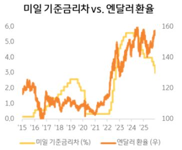 미일 기준금리차 vs 엔달러 환율